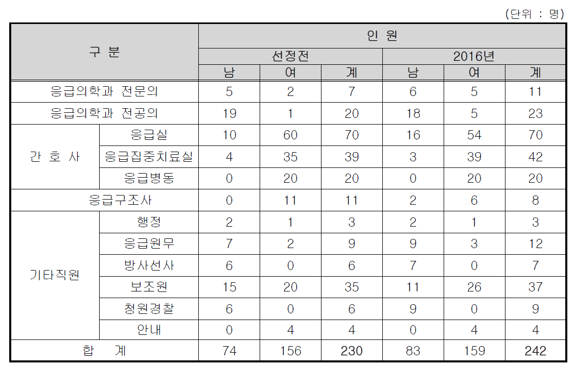 응급의료시설 인력현황