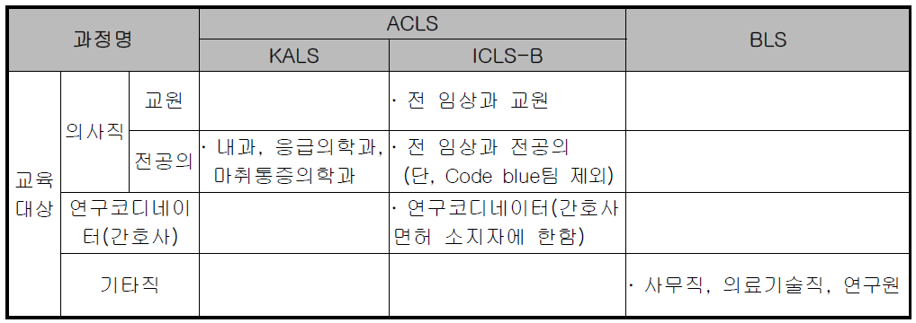 임상시험센터 직원 응급상황 대비교육 현황