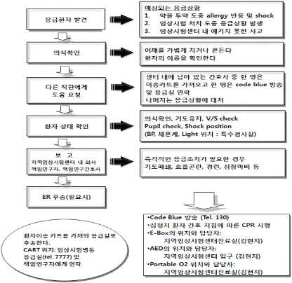 임상시험센터 응급상황 발생 시 대처 모식도