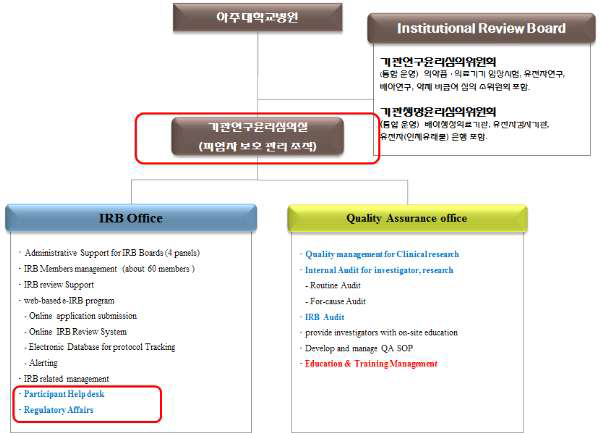 시험대상자 보호관리 조직