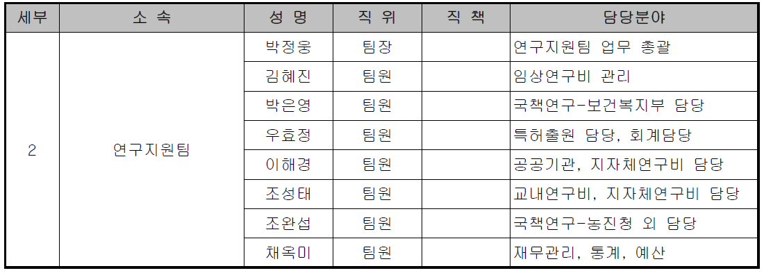 Business 조직 인력 현황