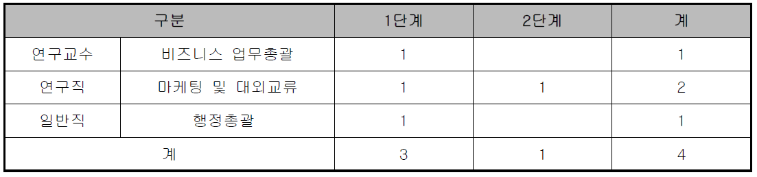 임상시험센터 Business function 인력충원 계획