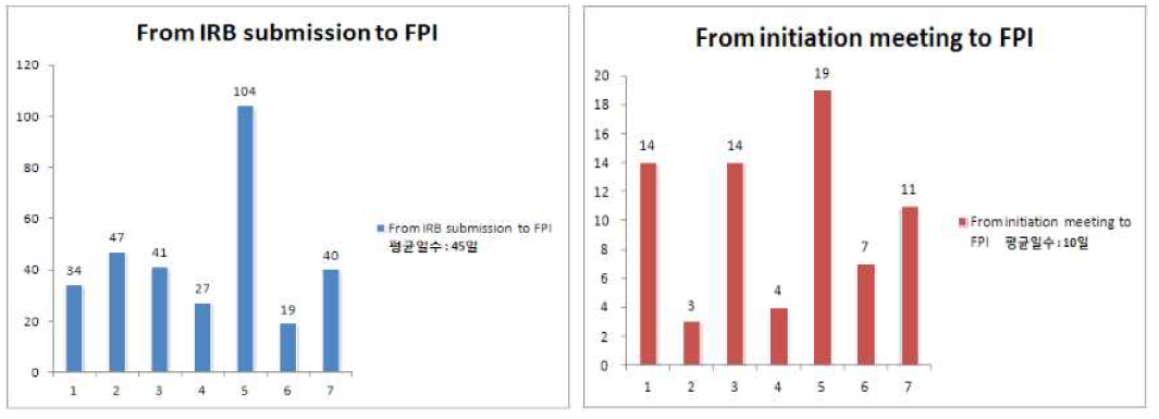 임상시험 스피드와 타임라인 현황