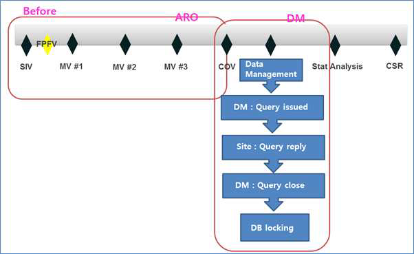 기존의 on-site monitoring 과 data management 방식