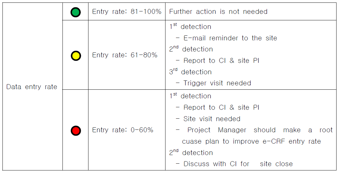 Risk Indicator 에 따른 ARO action plan