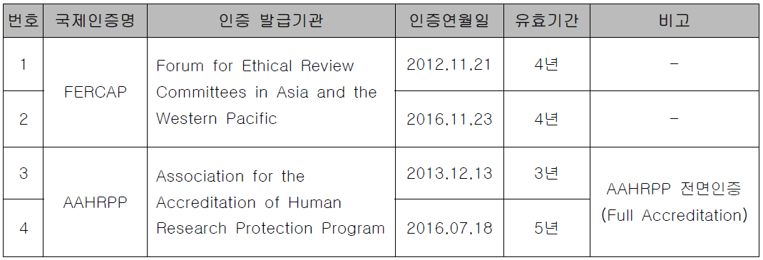 서울아산병원 임상시험글로벌선도센터 국제인증 내역