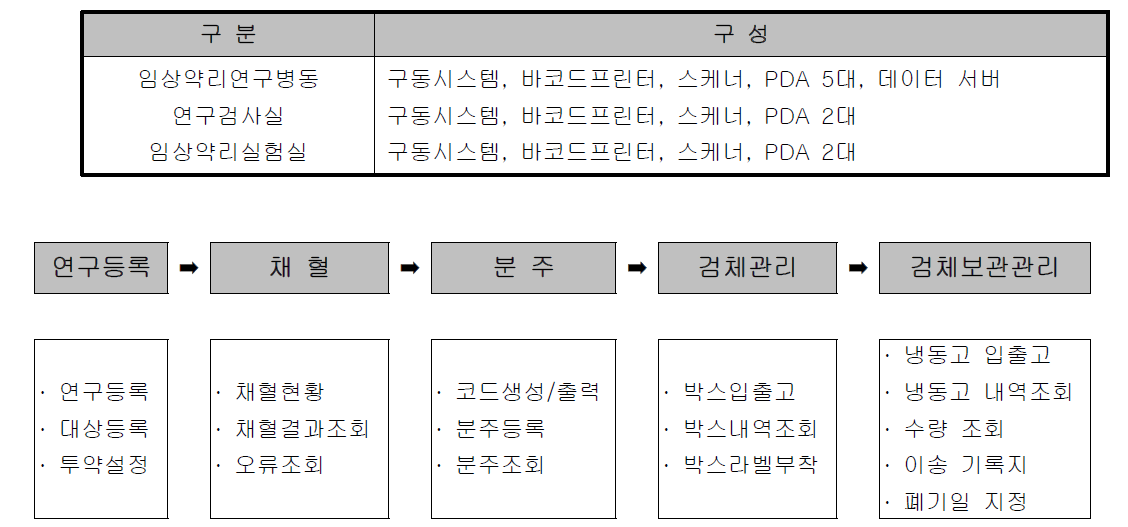 검체 획득 및 관리 절차