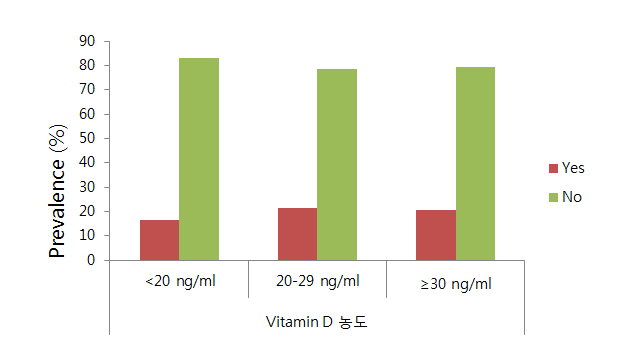 비타민 D 농도의 급간 분류에 따른 지난 12개월 동안 아토피피부염 증상 유무