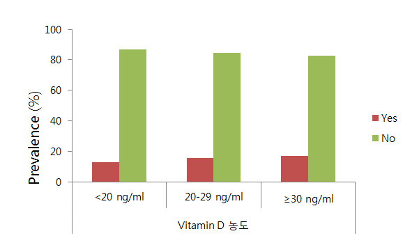 비타민 D 농도의 급간 분류에 따른 지난 12개월 동안 아토피피부염 치료의 유무