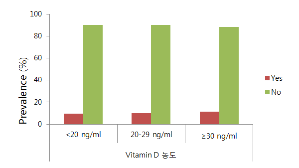 비타민 D 농도 급간 분류에 따른 일생 동안 천식 진단의 유무