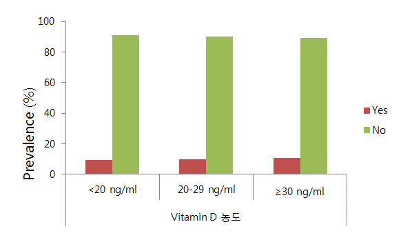 비타민 D 농도 급간 분류에 따른 지난 12개월 동안 천명의 유무