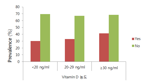비타민 D 농도 급간 분류에 따른 지난 12개월 동안 천식 치료의 유무