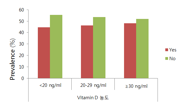 비타민 D 농도 급간 분류에 따른 일생 동안 비염 증상의 유무