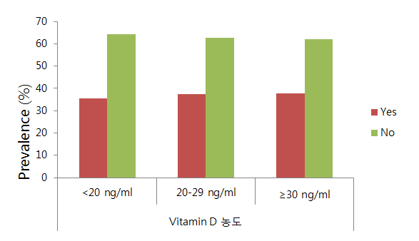 비타민 D 농도 급간 분류에 따른 알레르기비염 진단의 유무