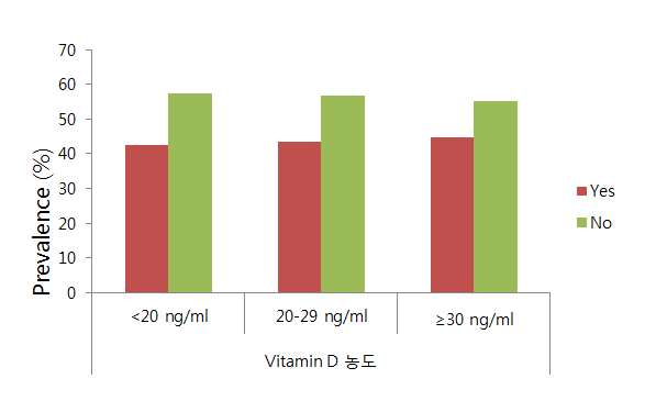 비타민 D 농도 급간 분류에 따른 지난 12개월 동안 비염 증상의 유무
