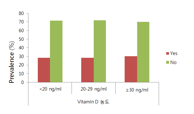 비타민 D 농도 급간 분류에 따른 지난 12개월 동안 알레르기비염 치료의 유무
