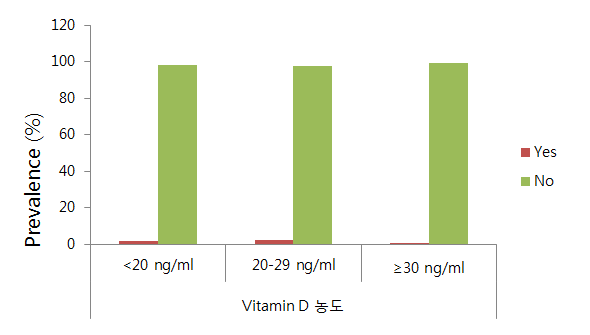 비타민 D 농도 급간 분류에 따른 식품알레르기 여부의 분포