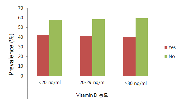 비타민 D 농도 급간 분류에 따른 알레르기 감작 여부 분포