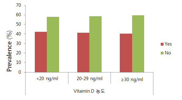 비타민 D 농도 급간 분류에 따른 다항원 감작 여부 분포