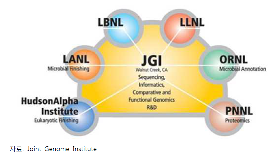 JGI의 공동연구 협력체계 구성