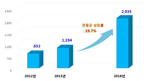 글로벌 유도만능줄기세포 시장 현황 및 전망