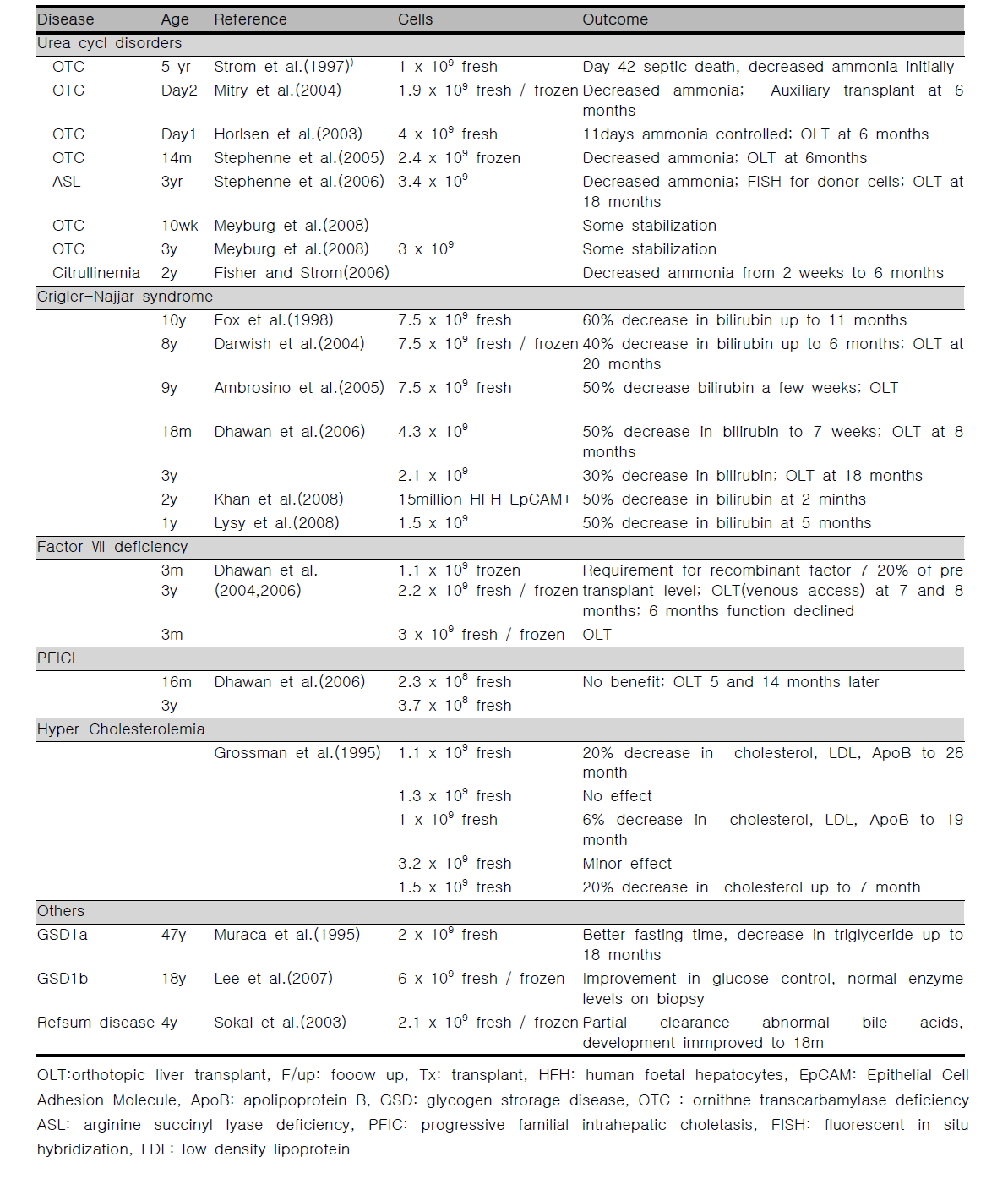 Human hepatocyte transplantation for metabolic liver disease.