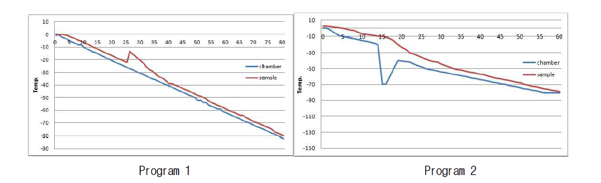 동결기기의 chamber내 온도 및 동결과정중 샘플의 온도