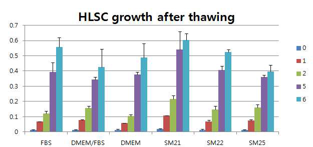 다양한 동결보존 용액(serum free)에 따른 간 줄기세포 해동 후 증식그래프