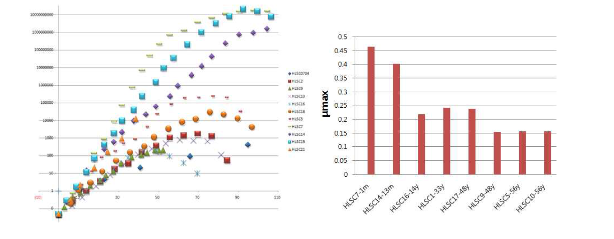 HLSCs의 세포증식곡선 및 각각의 maximum 비증식속도