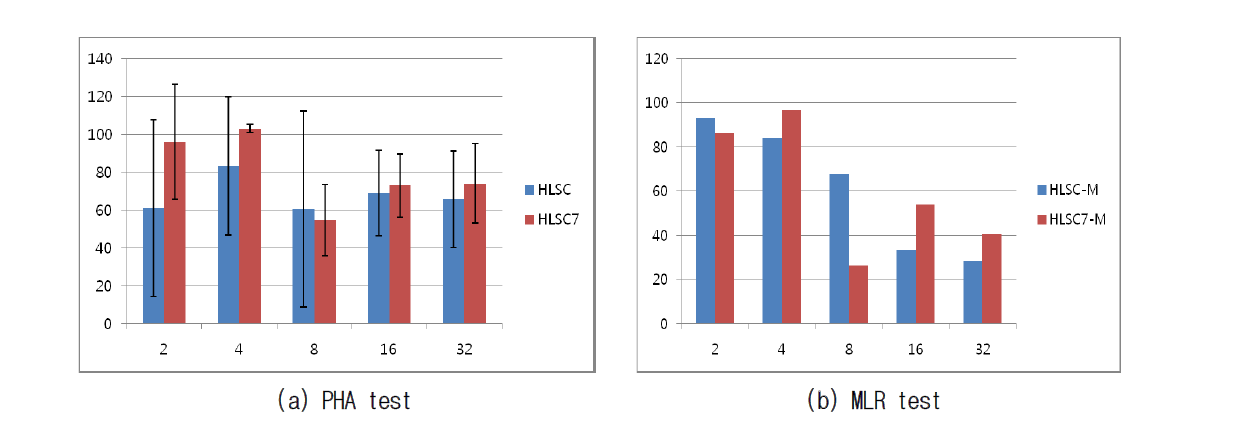 Inhibitory effect of HLSC on immune cell proliferation induced by PHA or allogenic stimulation.