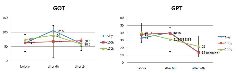 각각의 방사선 선량 조사 후 혈중 GOT 및 GPT 변화