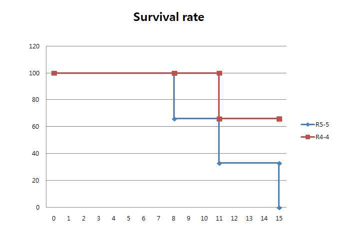 각각의 방사선 용량 조사 후 개체의 생존율