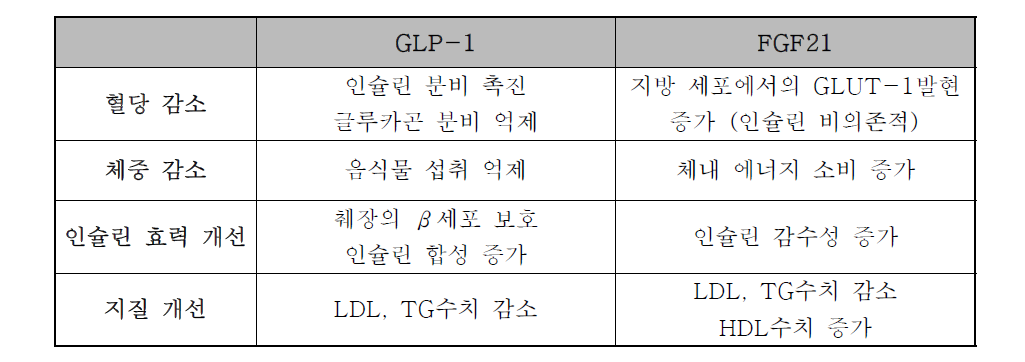 GLP-1과 FGF21의 주요한 생리 작용
