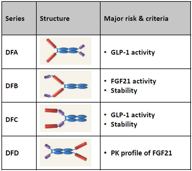GLP-1/FGF21 이중작용 구조별 평가 기준