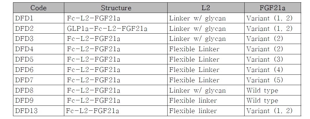 FGF21 part 선도물질 구조