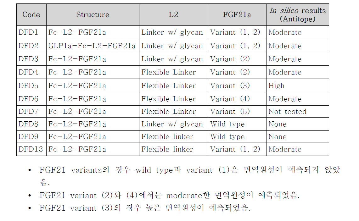 각 FGF21 variants에 따른 면역원성 유발 정도 예측 결과 (Antitope)