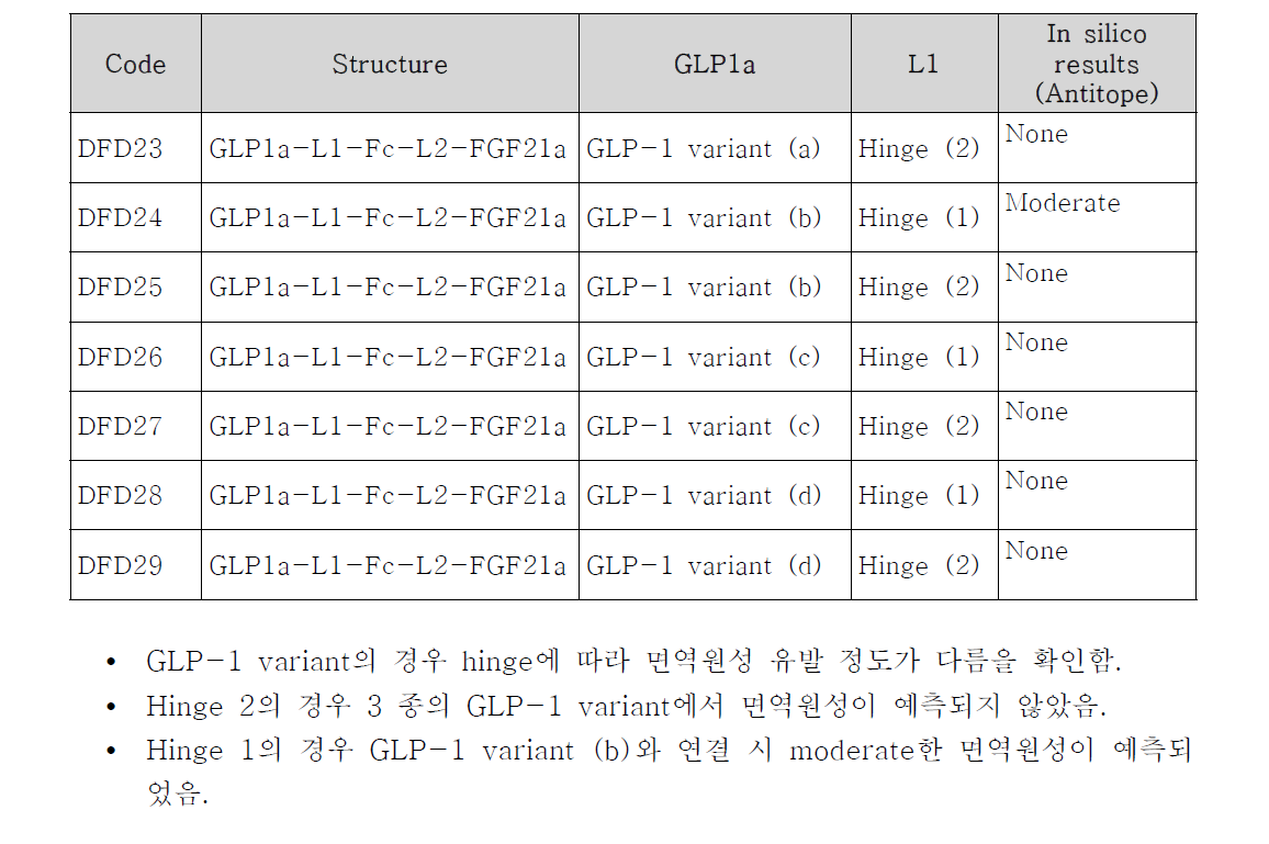 각 GLP-1 variants/hinge에 따른 면역원성 유발 정도 예측결과 (Antitope)