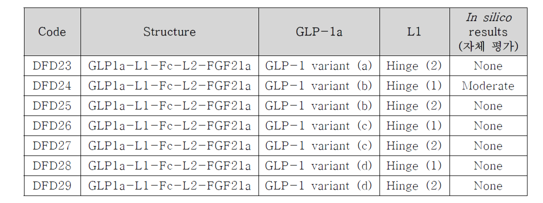 각 GLP-1 variants/hinge에 따른 면역원성 유발 정도 예측결과 (자체 평가)