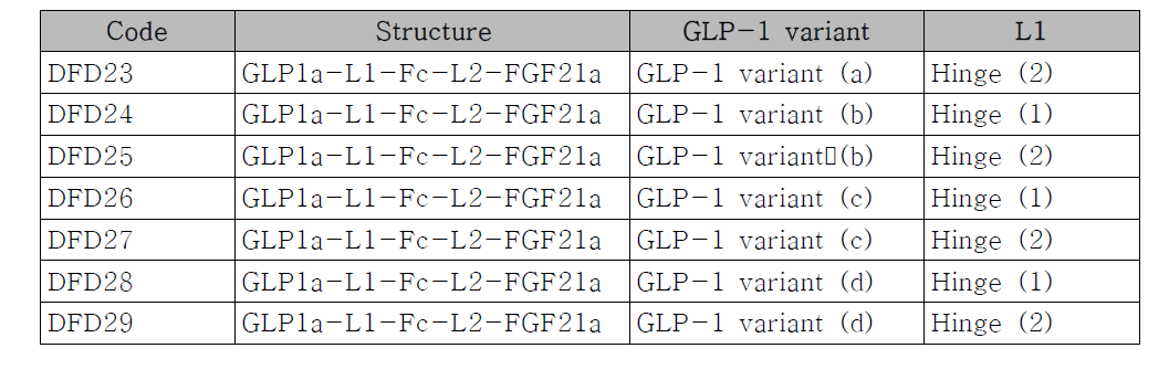 GLP1-Fc part 선도물질 구조