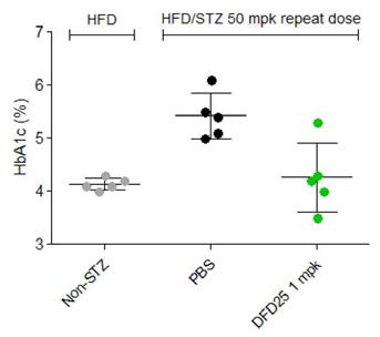 HFD/STZ 모델에서 HbA1c(%) 변화 (DFD25, 단회 피하투여)