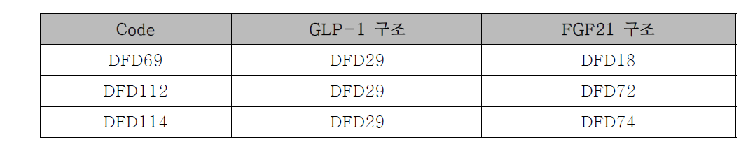 GLP1-Fc-FGF21 구조
