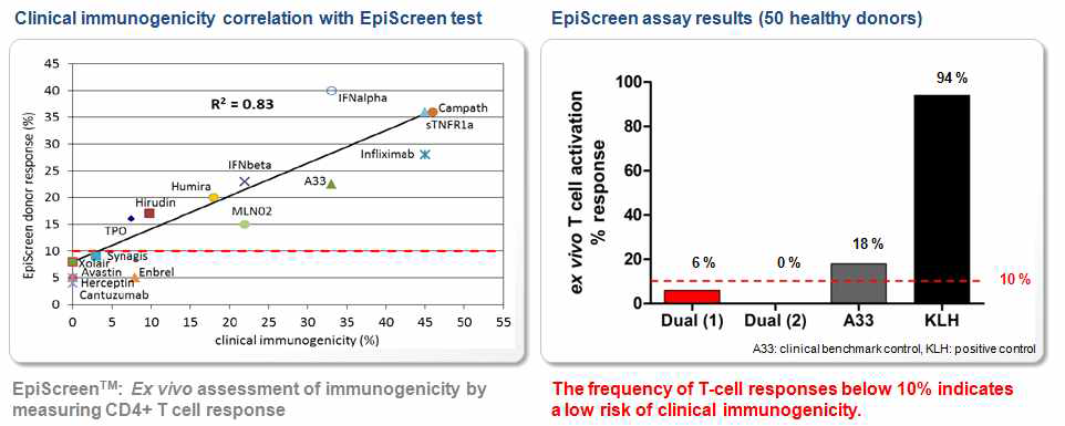 Ex vivo T cell response assay 평가 결과