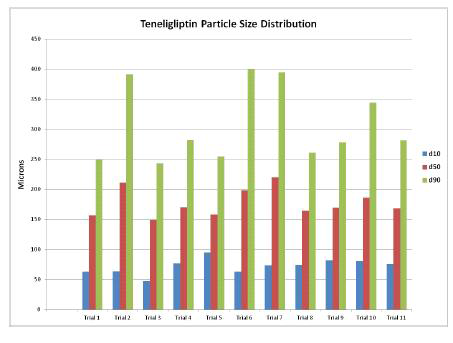 Teneligliptin Particle Size Distribution