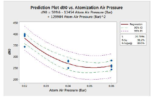 Regression Analysis : Teneligliptin PSD vs Atomization Air Pressure