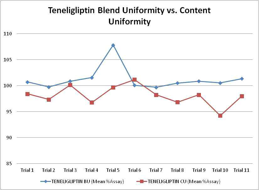 Mean Ass : Teneligliptin Blend Uniformity Vs. Content Uniformity