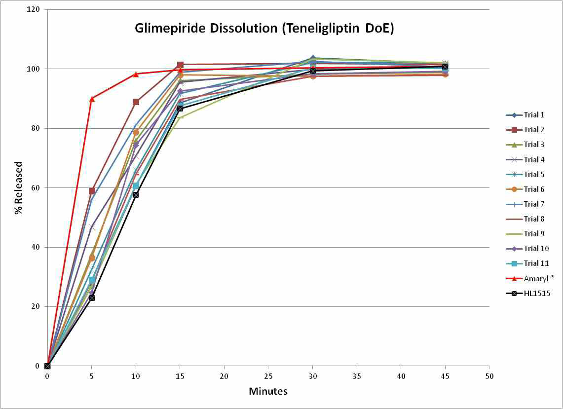 Glimepiride Dissolution (Teneligliptin DoE)