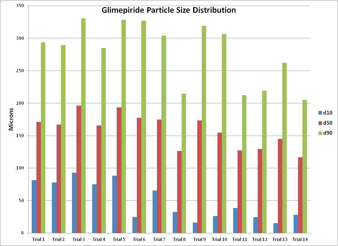 Glimepiride Particle Size distribution