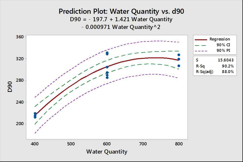Regression Analysis : Glimepiride PSD Vs. Water Quantity