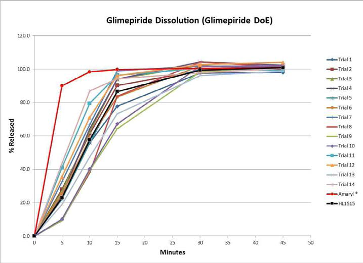 Glimepiride Dissolution (Glimepiride DoE)