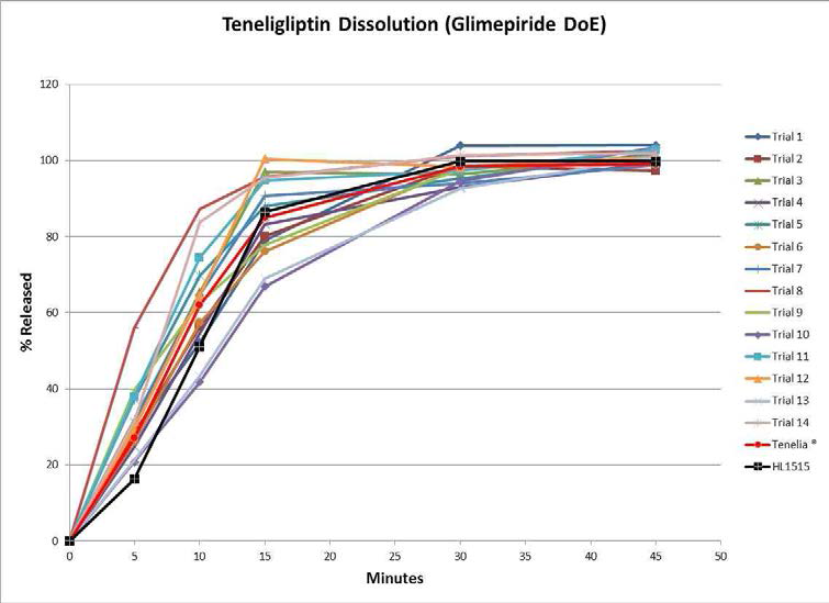 Teneligliptin Dissolution (Glimepiride DoE)